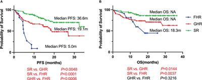 Clinical and genomic characterization of Chinese patients with functional high-risk multiple myeloma: A real-world validation study
